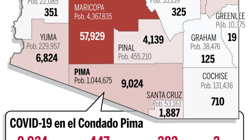 Más de 4,400 nuevos casos de coronavirus se reportan el viernes en Arizona